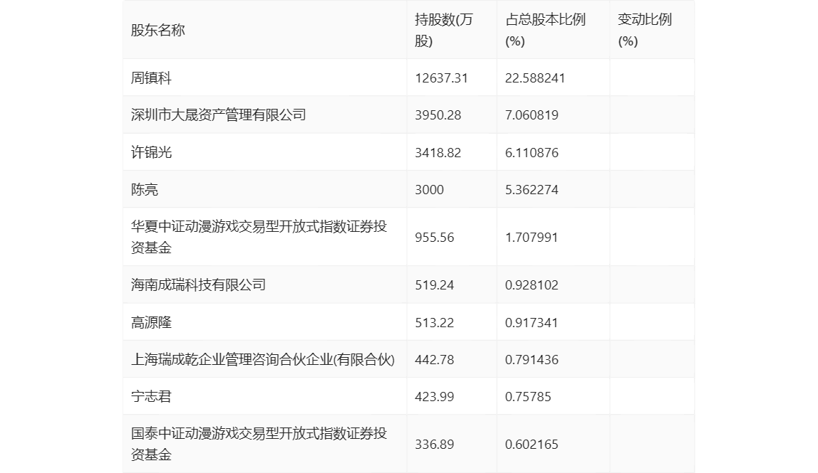 大晟文化：2024年第一季度亏损864.70万元