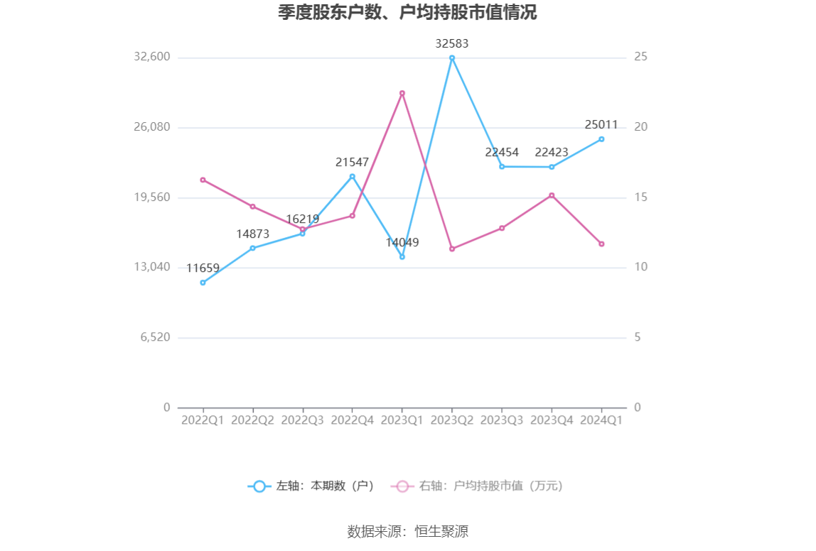 大晟文化：2024年第一季度亏损864.70万元