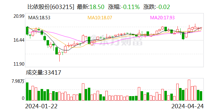 比依股份：2024年第一季度净利润1014.56万元 同比下降78.12%