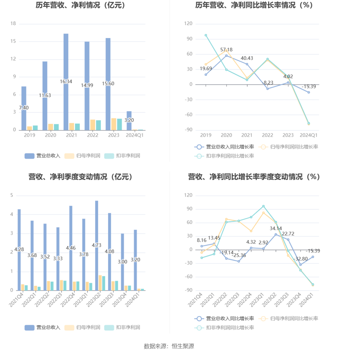 比依股份：2024年第一季度净利润1014.56万元 同比下降78.12%