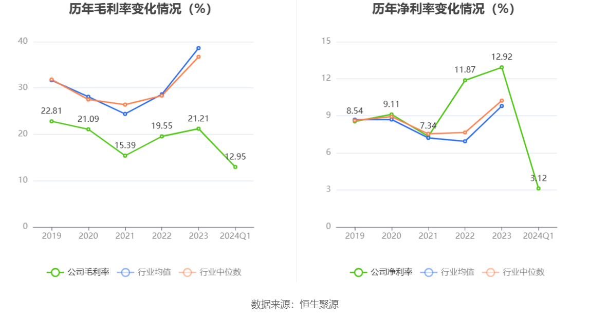 比依股份：2024年第一季度净利润1014.56万元 同比下降78.12%