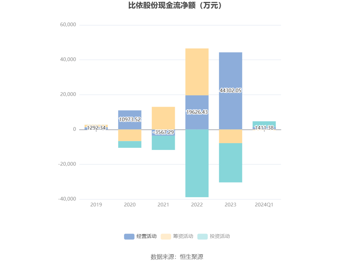 比依股份：2024年第一季度净利润1014.56万元 同比下降78.12%