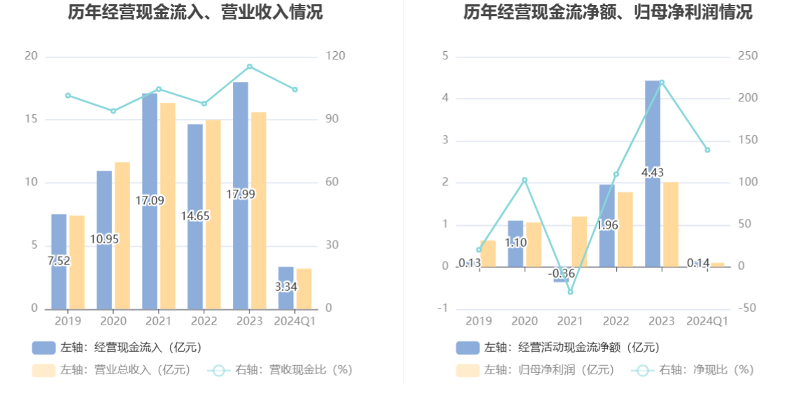 比依股份：2024年第一季度净利润1014.56万元 同比下降78.12%