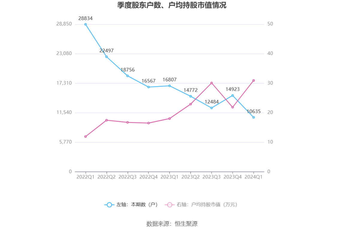 比依股份：2024年第一季度净利润1014.56万元 同比下降78.12%