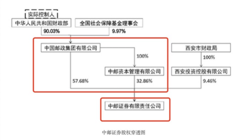 两券商分列一二大股东，中邮创业基金股权变更落地，两券商+一银行将如何加持？