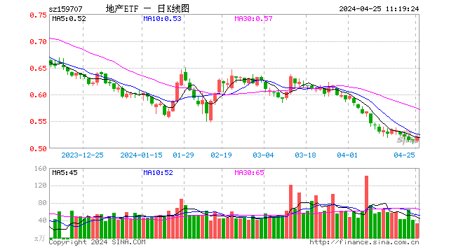 地产回暖！新城控股涨超4%，地产ETF（159707）快速拉升逾1%！机构：市场政策正在持续发力