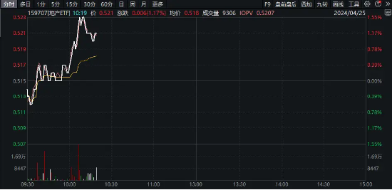 地产回暖！新城控股涨超4%，地产ETF（159707）快速拉升逾1%！机构：市场政策正在持续发力