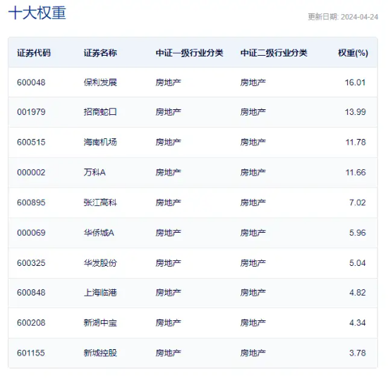 地产回暖！新城控股涨超4%，地产ETF（159707）快速拉升逾1%！机构：市场政策正在持续发力