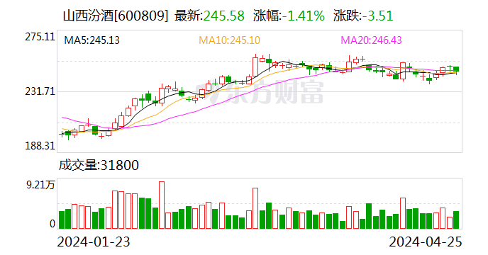 山西汾酒：一季度净利润62.62亿元 同比增长29.95%