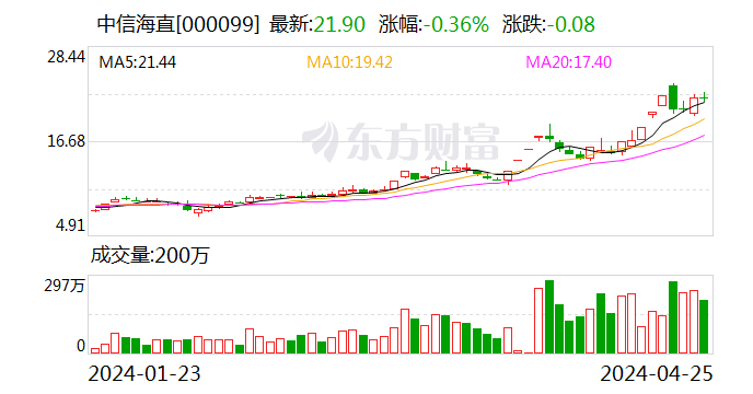 中信海直：一季度净利润8354.22万元 同比增21.69%