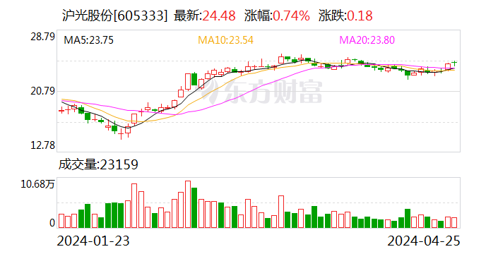 沪光股份：一季度净利润1.01亿元 同比增长504.6%