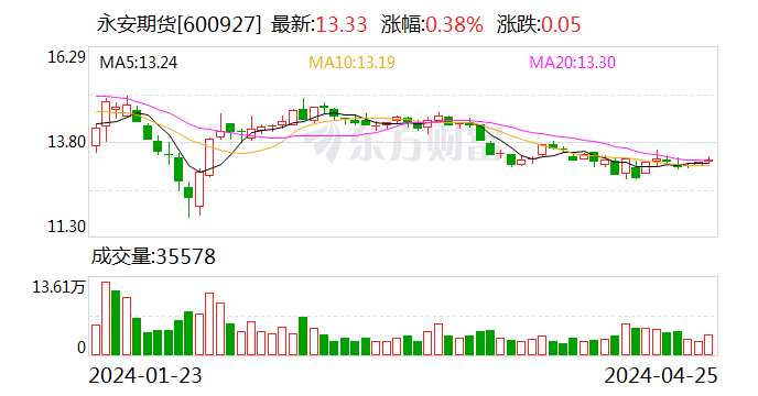 永安期货：2024年第一季度净利润7796.34万元 同比下降62.58%