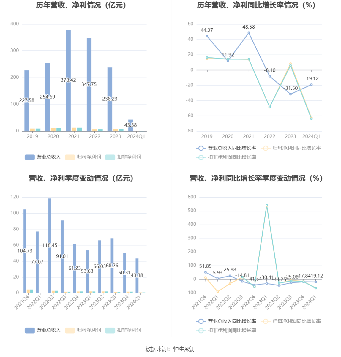 永安期货：2024年第一季度净利润7796.34万元 同比下降62.58%