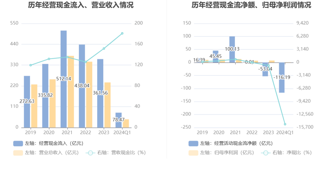 永安期货：2024年第一季度净利润7796.34万元 同比下降62.58%