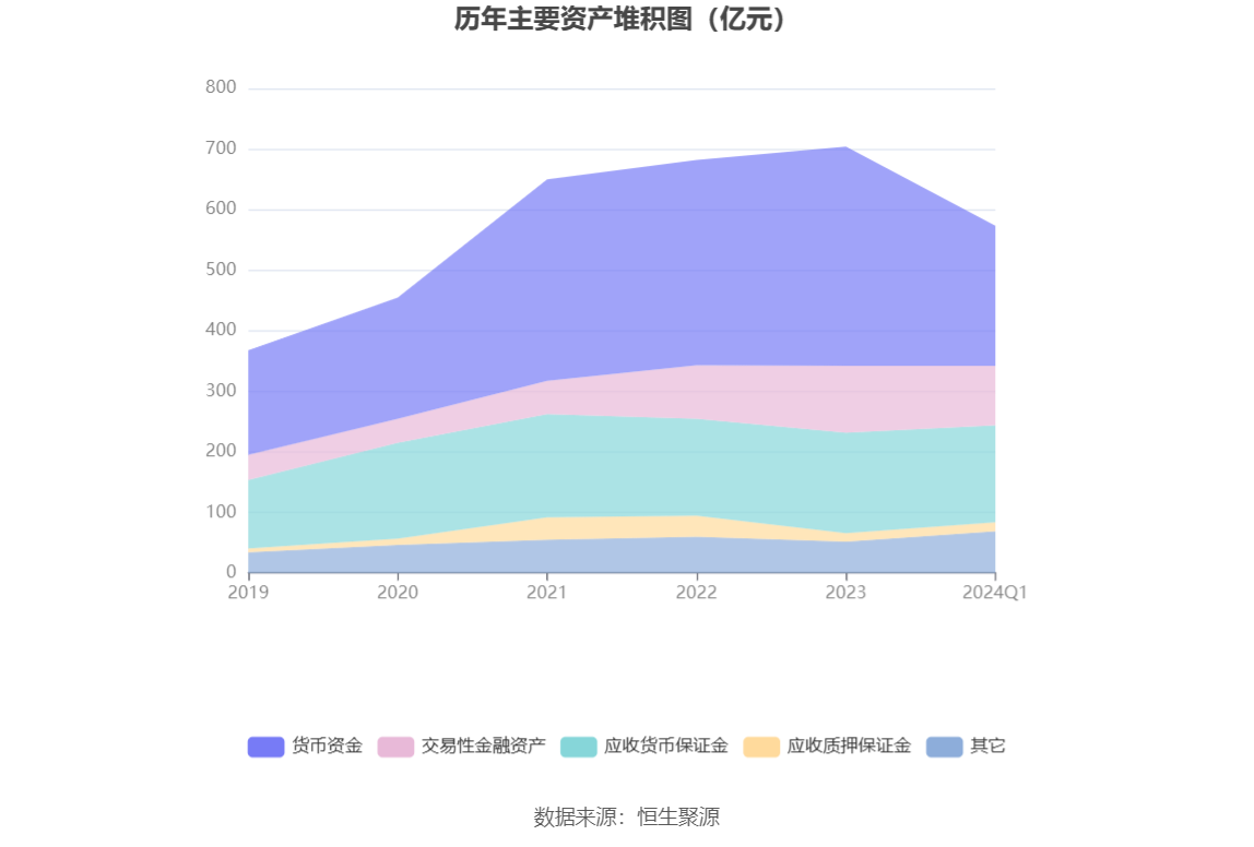 永安期货：2024年第一季度净利润7796.34万元 同比下降62.58%