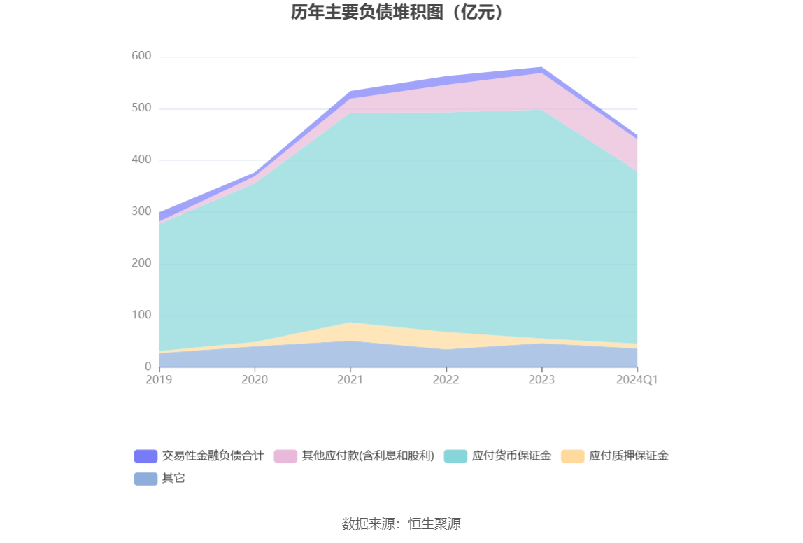 永安期货：2024年第一季度净利润7796.34万元 同比下降62.58%