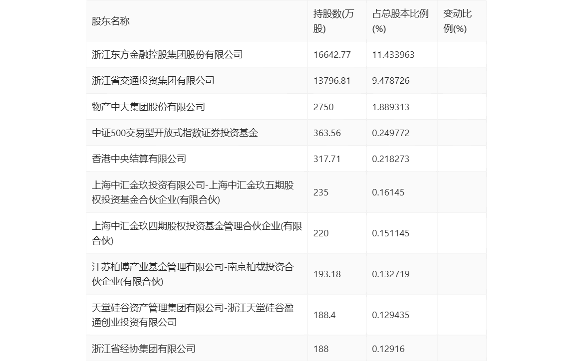 永安期货：2024年第一季度净利润7796.34万元 同比下降62.58%