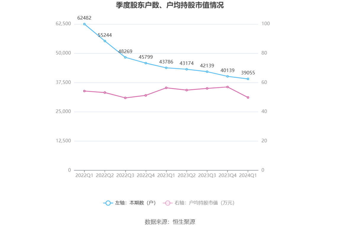 永安期货：2024年第一季度净利润7796.34万元 同比下降62.58%