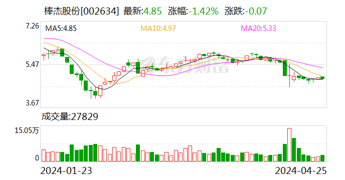 棒杰股份：2024年第一季度亏损2837.82万元