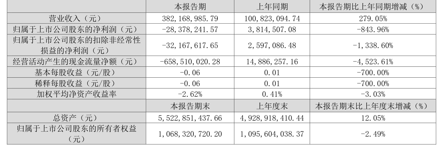 棒杰股份：2024年第一季度亏损2837.82万元