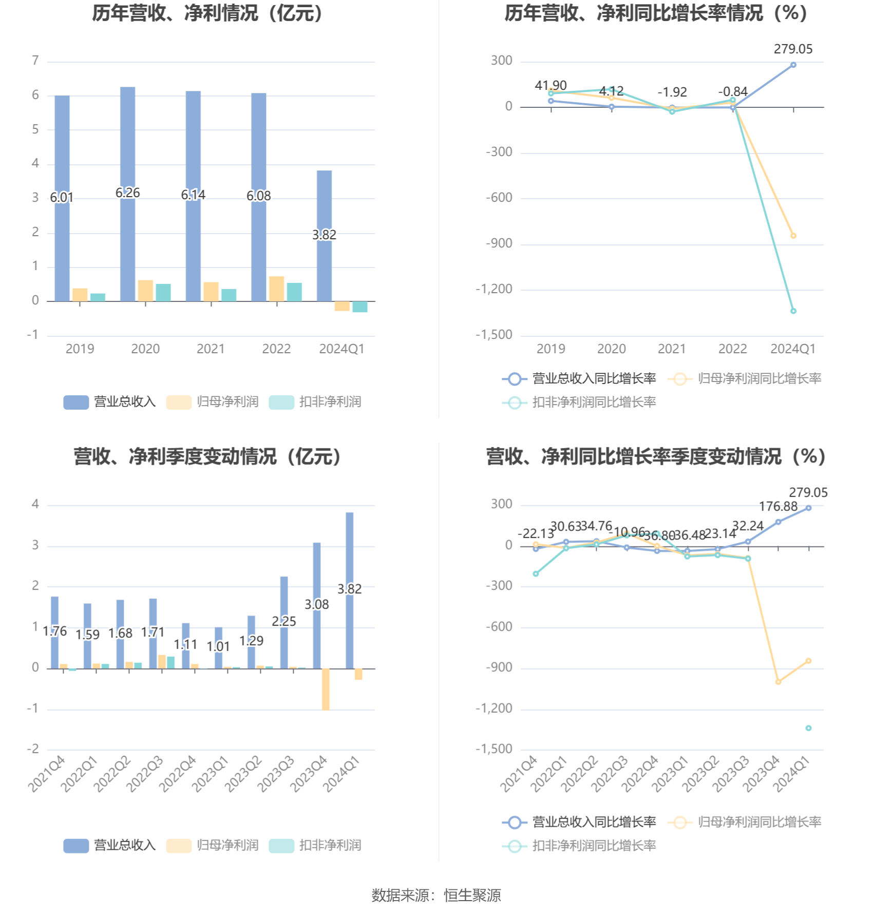 棒杰股份：2024年第一季度亏损2837.82万元