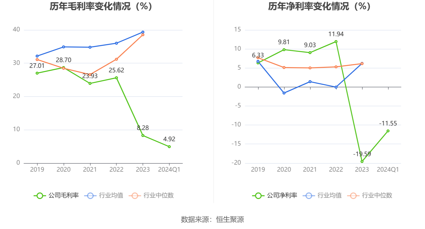 棒杰股份：2024年第一季度亏损2837.82万元