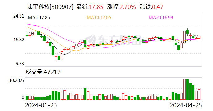 康平科技：2024年第一季度净利润1811.20万元 同比增长163.42%