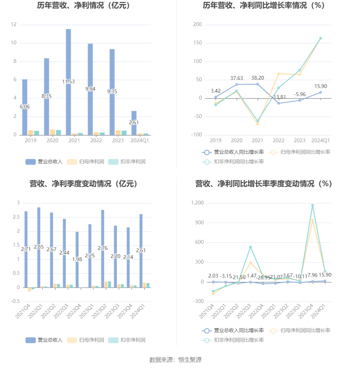 康平科技：2024年第一季度净利润1811.20万元 同比增长163.42%