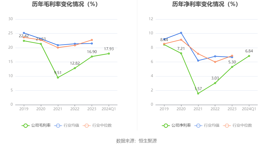 康平科技：2024年第一季度净利润1811.20万元 同比增长163.42%