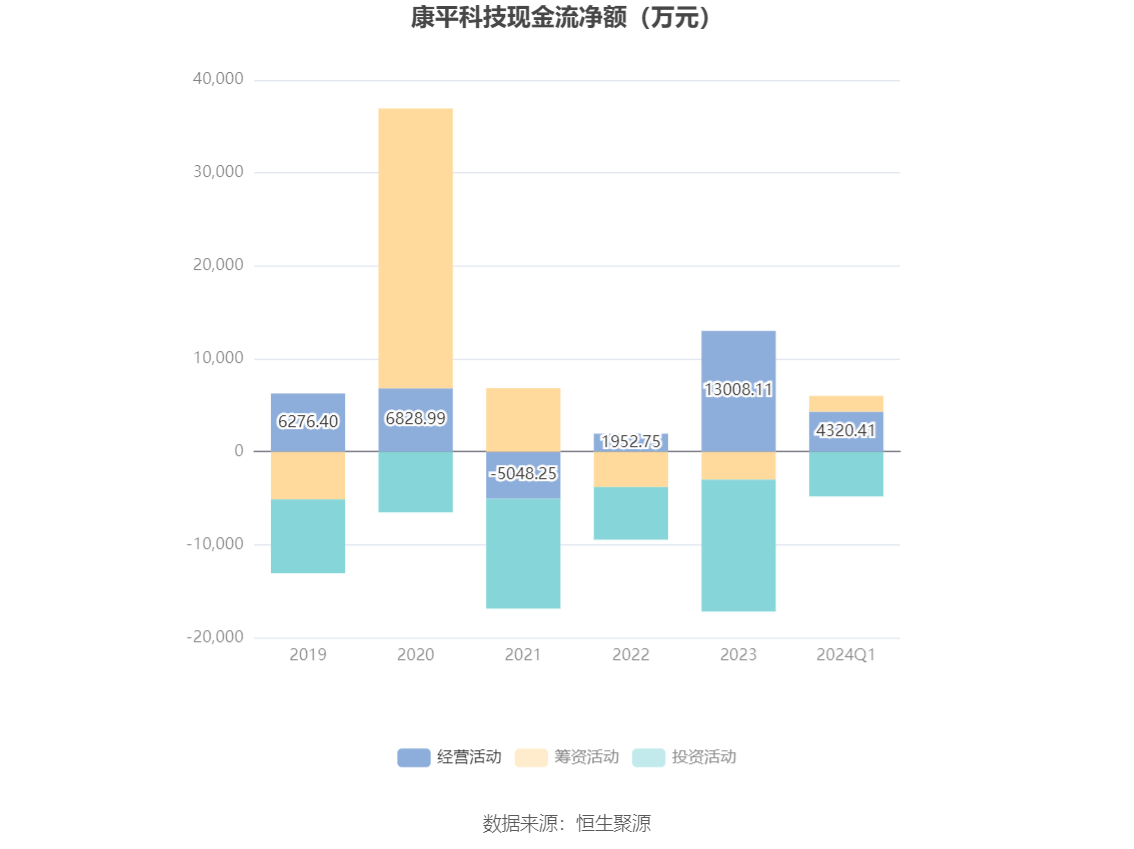 康平科技：2024年第一季度净利润1811.20万元 同比增长163.42%