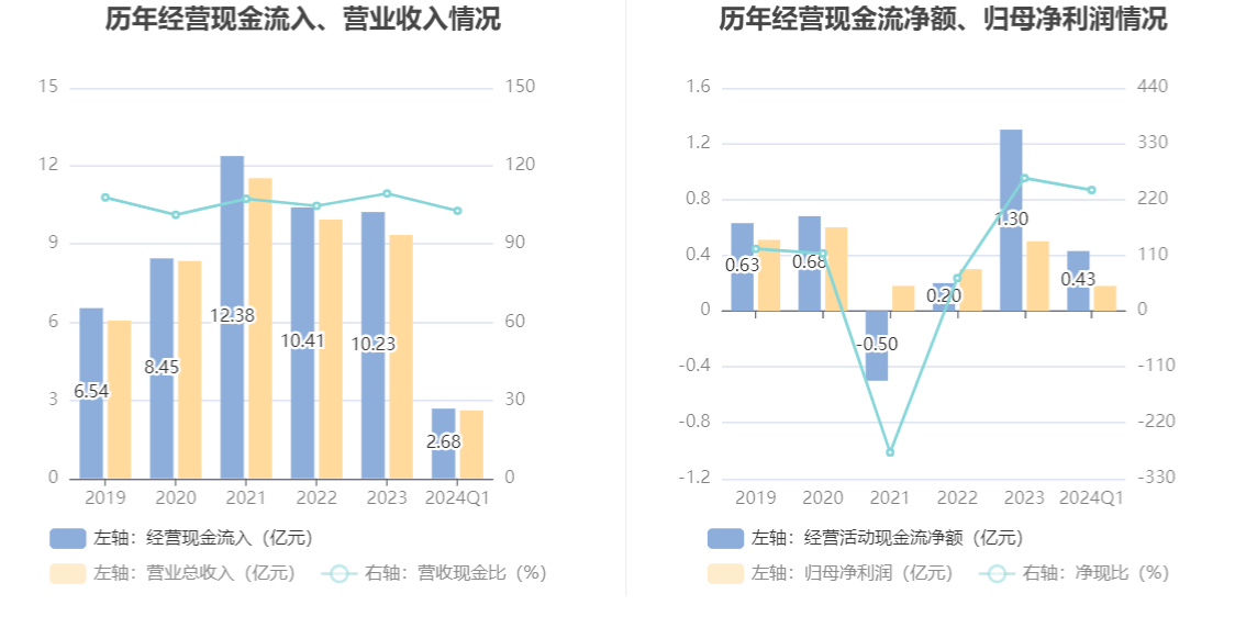 康平科技：2024年第一季度净利润1811.20万元 同比增长163.42%