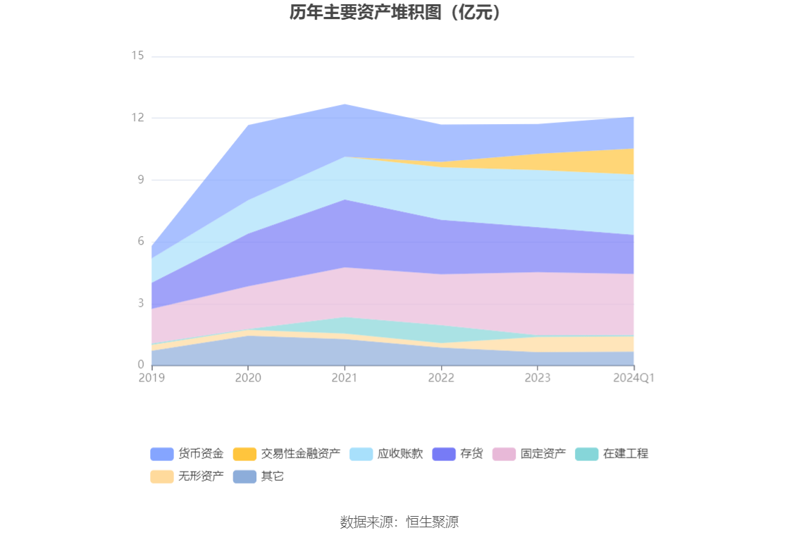 康平科技：2024年第一季度净利润1811.20万元 同比增长163.42%