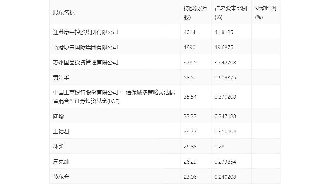 康平科技：2024年第一季度净利润1811.20万元 同比增长163.42%