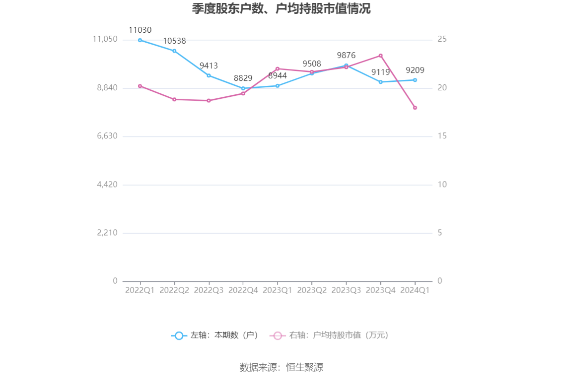 康平科技：2024年第一季度净利润1811.20万元 同比增长163.42%