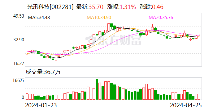 光迅科技：2024年第一季度净利润7743.16万元 同比下降24.21%