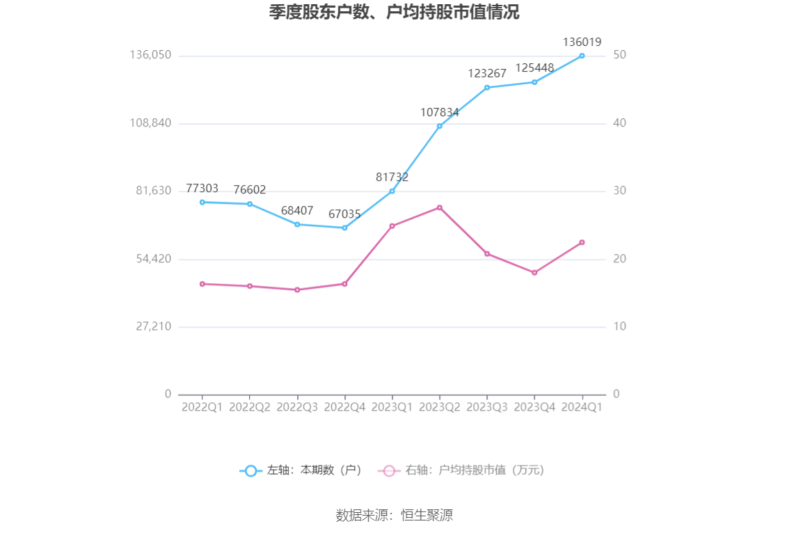 光迅科技：2024年第一季度净利润7743.16万元 同比下降24.21%