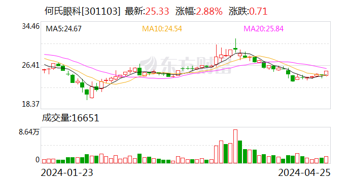 何氏眼科：2024年第一季度净利润2897.62万元 同比下降49.01%