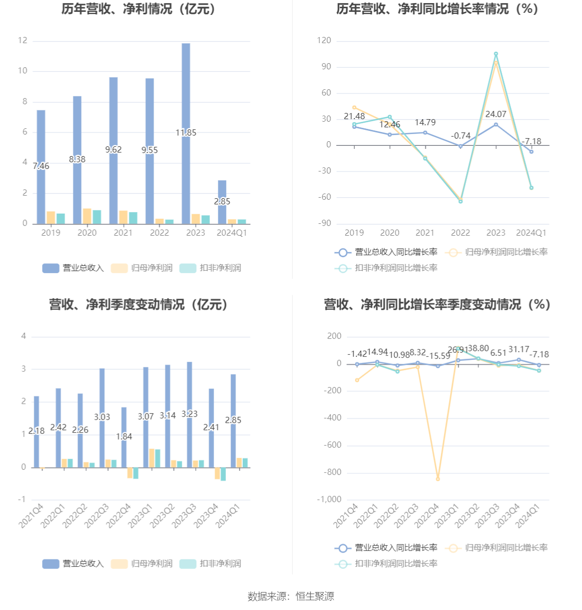 何氏眼科：2024年第一季度净利润2897.62万元 同比下降49.01%