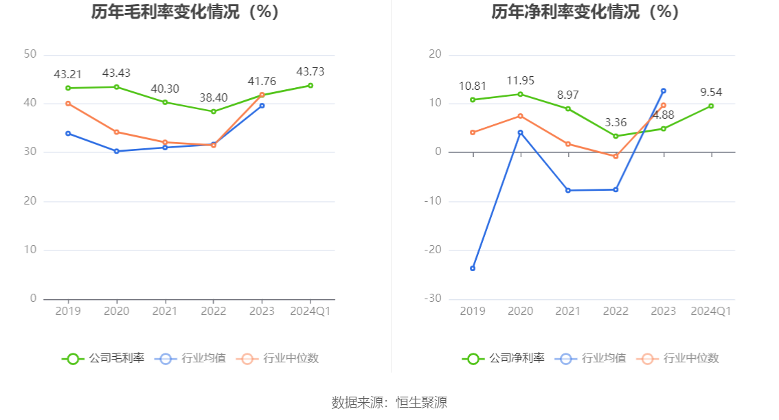 何氏眼科：2024年第一季度净利润2897.62万元 同比下降49.01%