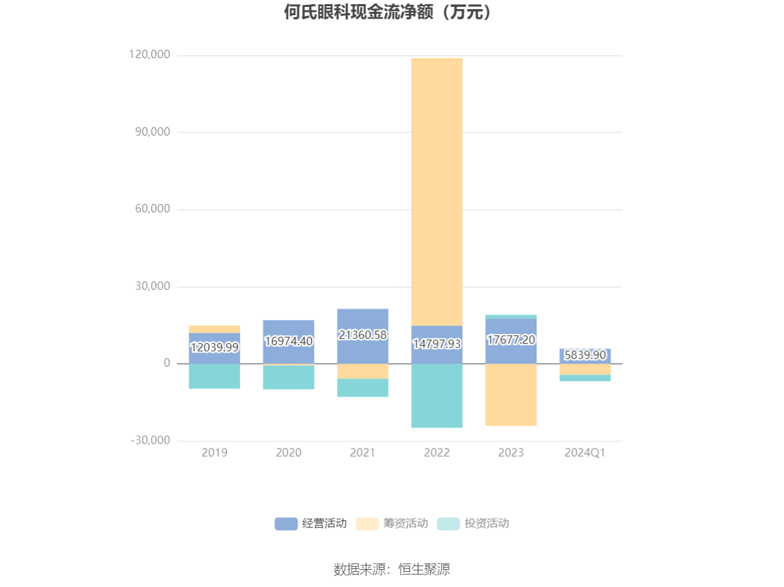 何氏眼科：2024年第一季度净利润2897.62万元 同比下降49.01%