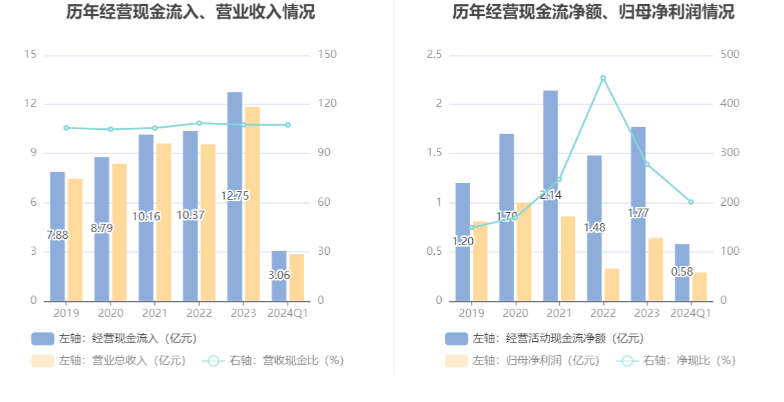 何氏眼科：2024年第一季度净利润2897.62万元 同比下降49.01%