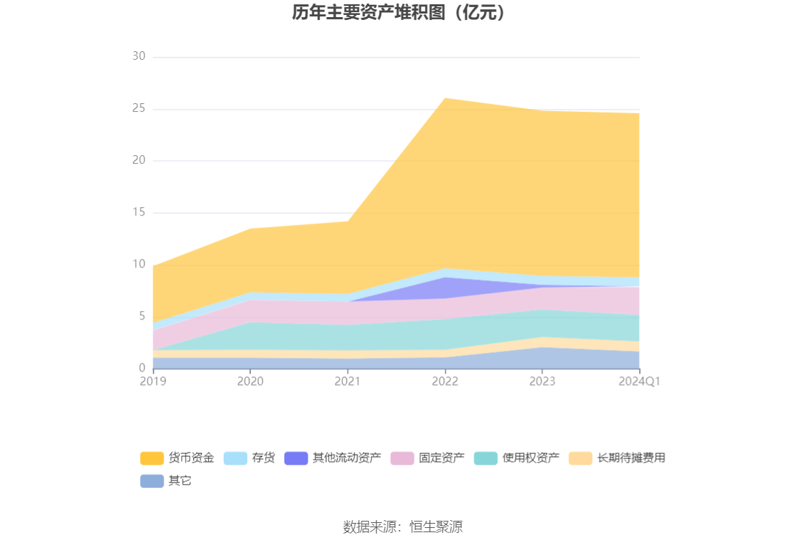 何氏眼科：2024年第一季度净利润2897.62万元 同比下降49.01%