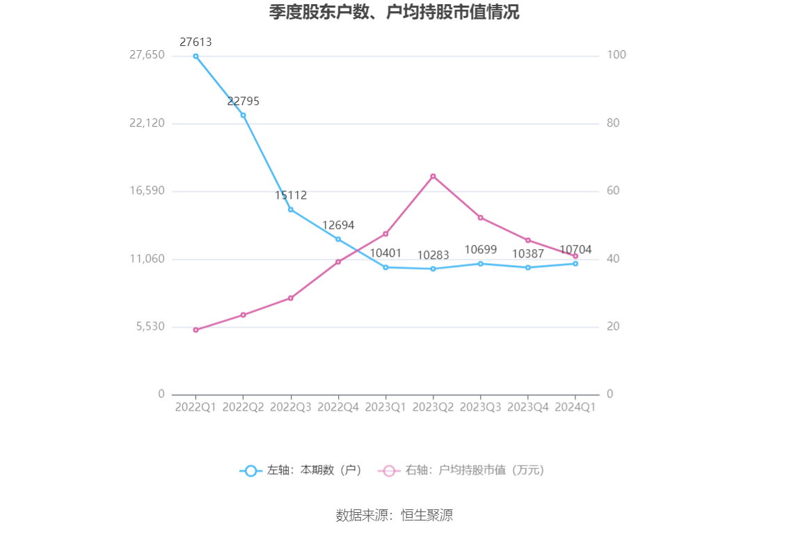 何氏眼科：2024年第一季度净利润2897.62万元 同比下降49.01%