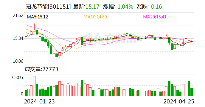 冠龙节能：2024年第一季度净利润591.44万元 同比增长4.17%