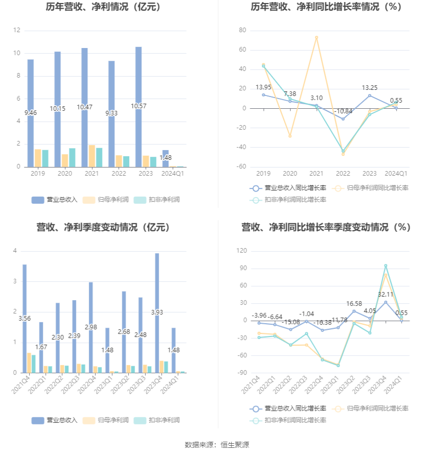 冠龙节能：2024年第一季度净利润591.44万元 同比增长4.17%