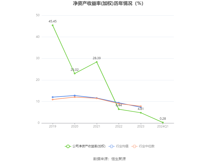 冠龙节能：2024年第一季度净利润591.44万元 同比增长4.17%