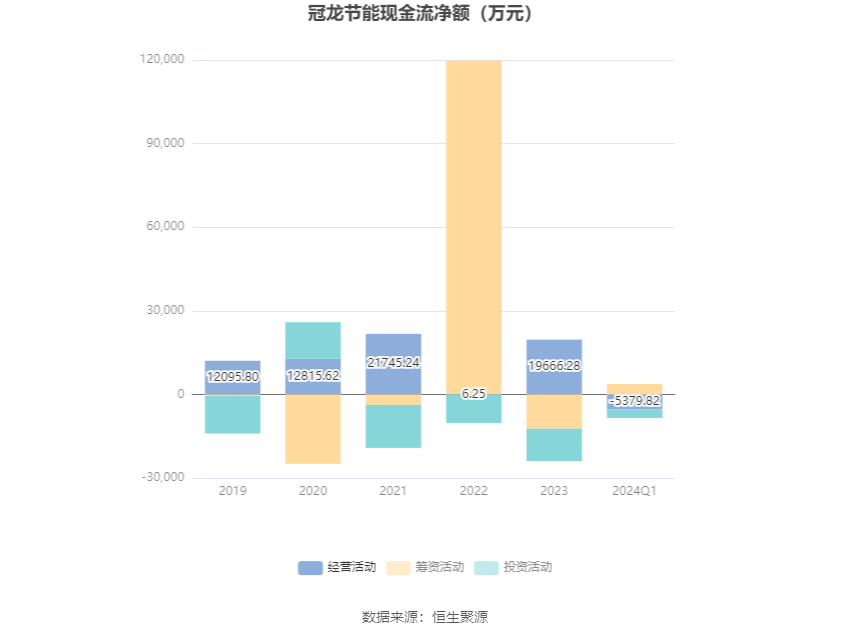 冠龙节能：2024年第一季度净利润591.44万元 同比增长4.17%