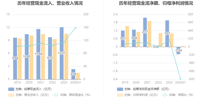 冠龙节能：2024年第一季度净利润591.44万元 同比增长4.17%