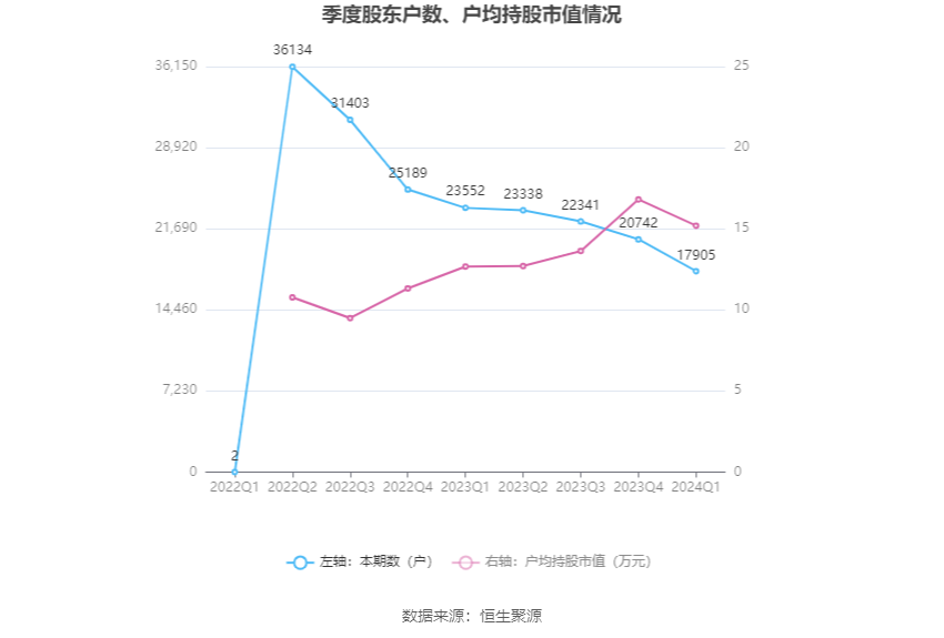 冠龙节能：2024年第一季度净利润591.44万元 同比增长4.17%