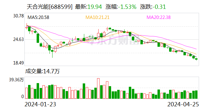 天合光能2023年营业收入首破千亿元 净利润同比增逾50%